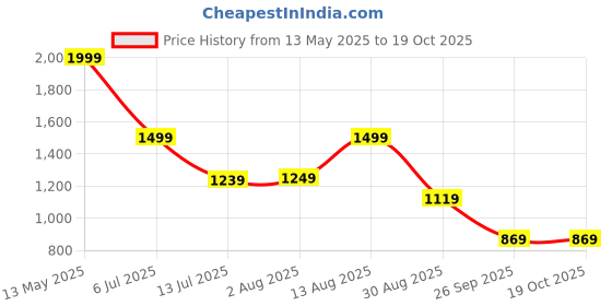 tatacliq.com Puma Rtg Interlock Regular Fit Shorts puma Price History Graph from 13 May 2025 to 18 Oct 2025