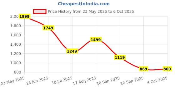 tatacliq.com Puma Rtg Interlock Regular Fit Shorts puma Price History Graph from 23 May 2025 to 5 Oct 2025
