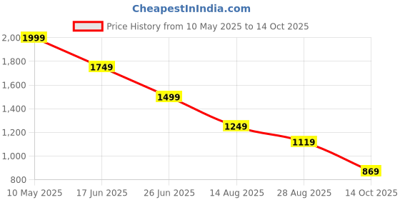 tatacliq.com Puma Rtg Interlock Regular Fit Shorts puma Price History Graph from 10 May 2025 to 14 Oct 2025