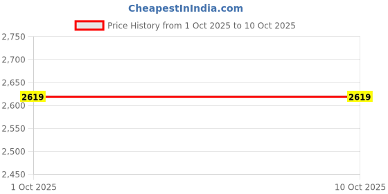 tatacliq.com Puma Ruby Shimmer CLOUDSPUN Printed Regular Fit Training Tee puma Price History Graph from 1 Oct 2025 to 9 Oct 2025