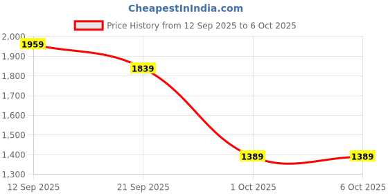tatacliq.com Puma Ruby Shimmer Essentials Elevated High Rise Regular fit 5" Rib Short puma Price History Graph from 12 Sep 2025 to 6 Oct 2025