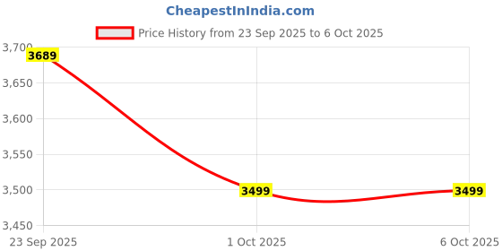 tatacliq.com Puma Ruby Shimmer Essentials Elevated Printed Relaxed Fit Hoodie puma Price History Graph from 23 Sep 2025 to 5 Oct 2025