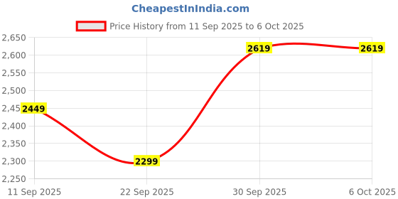 tatacliq.com Puma Ruby Shimmer EVOSTRIPE Moisture Wicking Mid Rise Regular Fit Sweatpant puma Price History Graph from 11 Sep 2025 to 5 Oct 2025
