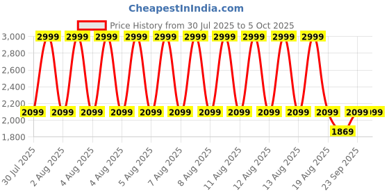 tatacliq.com Puma Ruby Shimmer PHASE Laptop Backpack puma Price History Graph from 30 Jul 2025 to 5 Oct 2025