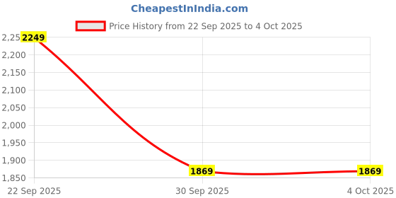 tatacliq.com Puma Ruby Shimmer Train All Day Essential Moisture-Wick Mid Rise Skinny Fit 3/4 Tighty puma Price History Graph from 22 Sep 2025 to 4 Oct 2025