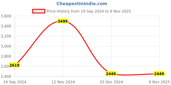 tatacliq.com Puma RUN 2IN1 W Black Polyester Sports Shorts puma Price History Graph from 19 Sep 2024 to 6 Nov 2025