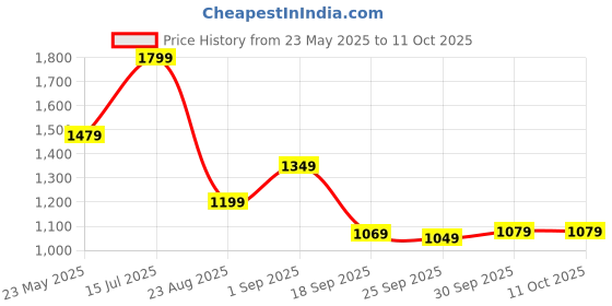 tatacliq.com Puma Run Black Regular Fit Shorts puma Price History Graph from 23 May 2025 to 11 Oct 2025