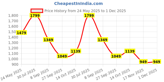 tatacliq.com Puma Run Black Regular Fit Shorts puma Price History Graph from 24 May 2025 to 1 Dec 2025