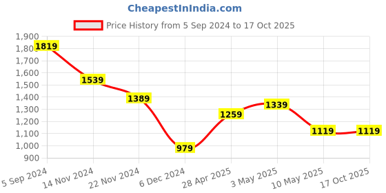 tatacliq.com Puma RUN FAV VELOCITY 7" Black Regular Fit Sports Shorts puma Price History Graph from 5 Sep 2024 to 16 Oct 2025