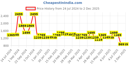 tatacliq.com Puma RUN FAV VELOCITY Black Polyester Sports Shorts puma Price History Graph from 24 Jul 2024 to 2 Dec 2025
