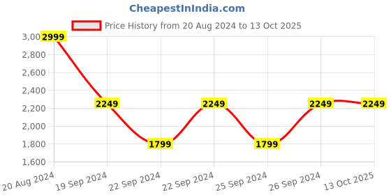tatacliq.com Puma RUN FAV VELOCITY Printed 7" Blue Regular Fit Printed Sports Shorts puma Price History Graph from 20 Aug 2024 to 13 Oct 2025