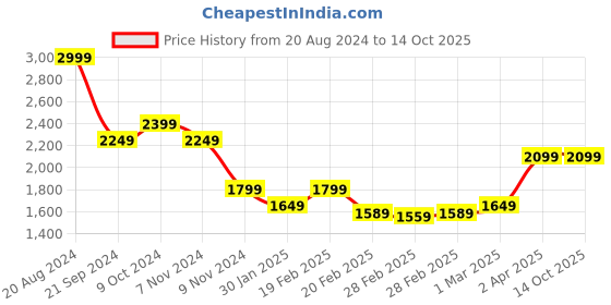 tatacliq.com Puma RUN FAV VELOCITY Printed 7" Blue Regular Fit Printed Sports Shorts puma Price History Graph from 20 Aug 2024 to 13 Oct 2025