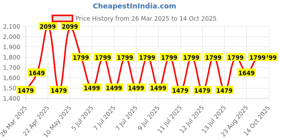 tatacliq.com Puma RUN FAV VELOCITY Printed 7" Blue Regular Fit Printed Sports Shorts puma Price History Graph from 26 Mar 2025 to 13 Oct 2025