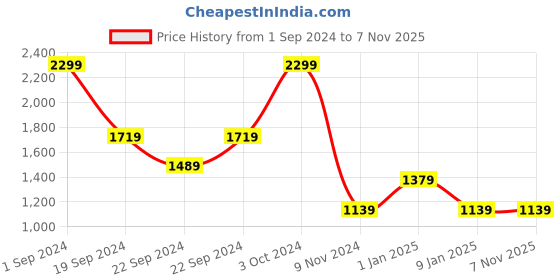 tatacliq.com Puma RUN FAV WOVEN Black Polyester Sports Shorts puma Price History Graph from 1 Sep 2024 to 6 Nov 2025