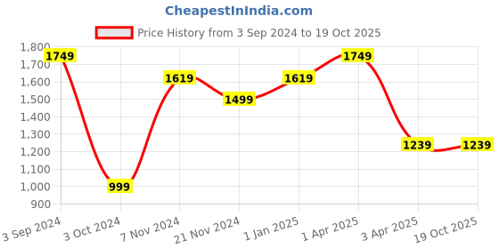 tatacliq.com Puma RUN FAVORITE Black Polyester Sports Shorts puma Price History Graph from 3 Sep 2024 to 19 Oct 2025
