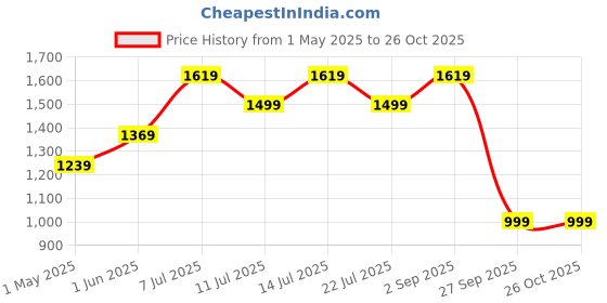 tatacliq.com Puma RUN FAVORITE Black Polyester Sports Shorts puma Price History Graph from 1 May 2025 to 26 Oct 2025