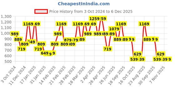 tatacliq.com Puma RUN FAVORITE Black Tank Top puma Price History Graph from 3 Oct 2024 to 5 Dec 2025
