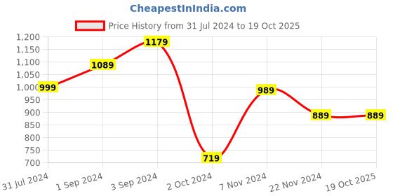 tatacliq.com Puma RUN FAVORITE Mint Green Tank Top puma Price History Graph from 31 Jul 2024 to 19 Oct 2025