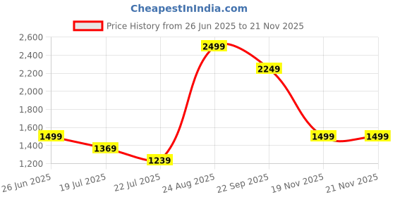 tatacliq.com Puma RUN TANK Black Tank Top puma Price History Graph from 26 Jun 2025 to 19 Nov 2025