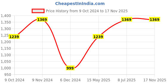 tatacliq.com Puma RUN TANK Light Yellow Tank Top puma Price History Graph from 9 Oct 2024 to 17 Nov 2025