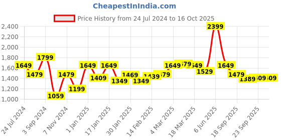 tatacliq.com Puma RUN ULTRAFORM Black Sports Shorts puma Price History Graph from 24 Jul 2024 to 16 Oct 2025