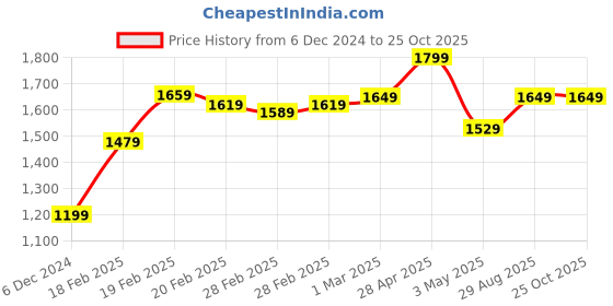 tatacliq.com Puma RUN ULTRAFORM Black Sports Shorts puma Price History Graph from 6 Dec 2024 to 24 Oct 2025