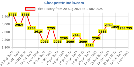tatacliq.com Puma RUN ULTRASPUN Lime Pow Regular Fit Tank Tee puma Price History Graph from 20 Aug 2024 to 31 Oct 2025