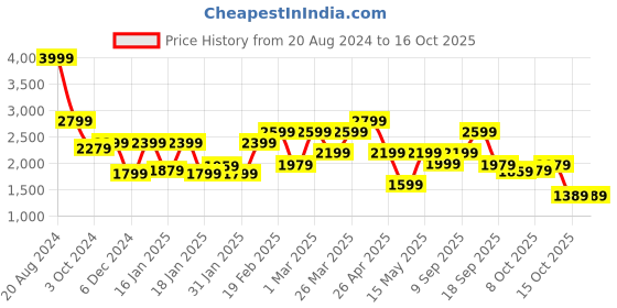tatacliq.com Puma RUN VELOCITY ULTRAWEAVE 5" Green Regular Fit Sports Shorts puma Price History Graph from 20 Aug 2024 to 16 Oct 2025