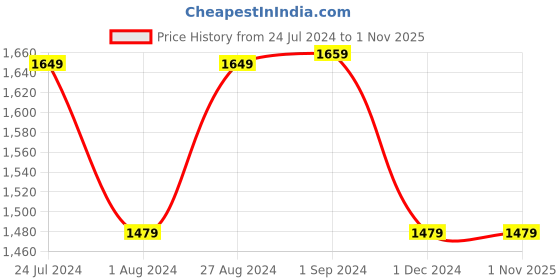 tatacliq.com Puma Run Woven 3" Regular Fit Running Shorts puma Price History Graph from 24 Jul 2024 to 1 Nov 2025
