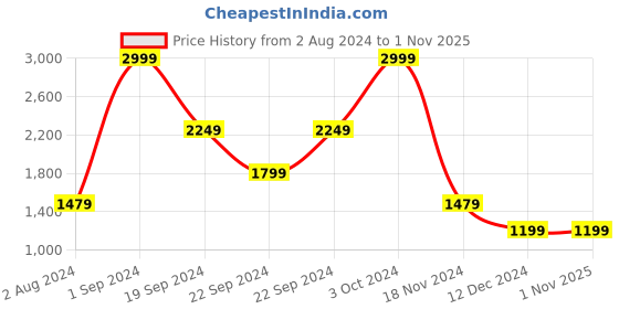 tatacliq.com Puma Run Woven 3" Regular Fit Running Shorts puma Price History Graph from 2 Aug 2024 to 31 Oct 2025