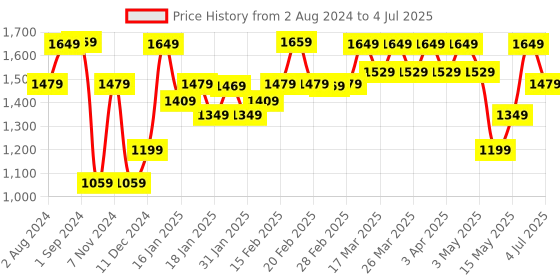 tatacliq.com Puma Run Woven 3" Regular Fit Running Shorts puma Price History Graph from 2 Aug 2024 to 4 Jul 2025