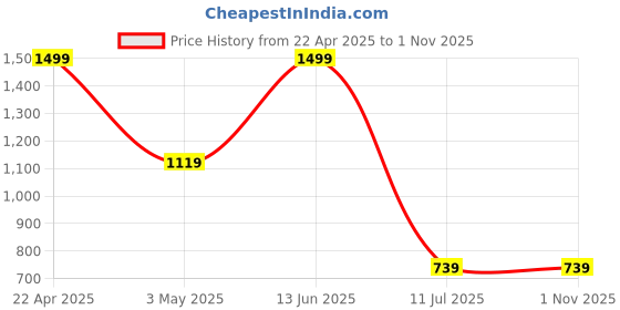 tatacliq.com Puma Running Black Baseball Cap puma Price History Graph from 22 Apr 2025 to 1 Nov 2025
