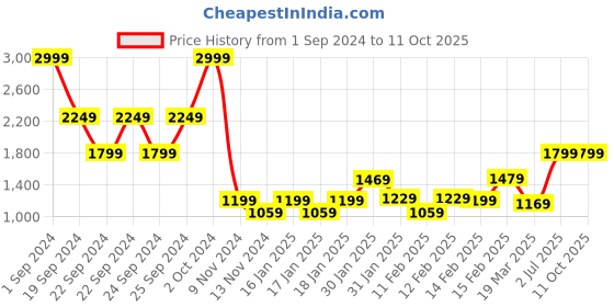 tatacliq.com Puma Running Black Solid Hijab puma Price History Graph from 1 Sep 2024 to 11 Oct 2025