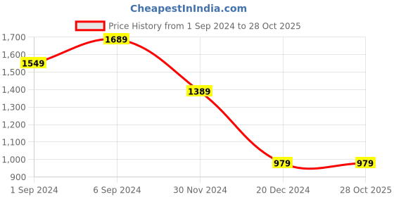 tatacliq.com Puma Running Favorites Black Regular Fit Printed Sports T-Shirt puma Price History Graph from 1 Sep 2024 to 27 Oct 2025