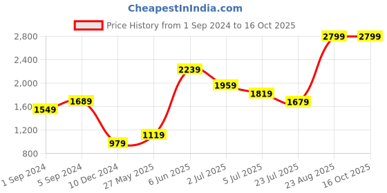 tatacliq.com Puma Running Favorites Black Regular Fit Printed Sports T-Shirt puma Price History Graph from 1 Sep 2024 to 16 Oct 2025