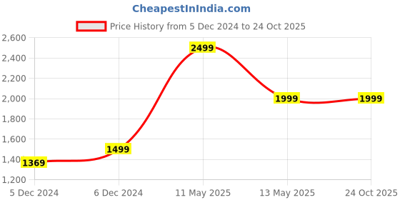 tatacliq.com Puma Running Favorites Black Regular Fit Printed Tank Tee puma Price History Graph from 5 Dec 2024 to 22 Oct 2025