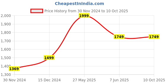 tatacliq.com Puma Running Favorites Black Regular Fit Printed Tank Tee puma Price History Graph from 30 Nov 2024 to 10 Oct 2025