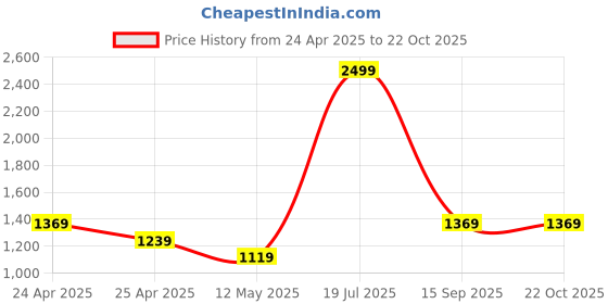 tatacliq.com Puma Running Favorites Blue Regular Fit Sports T-Shirt puma Price History Graph from 24 Apr 2025 to 21 Oct 2025