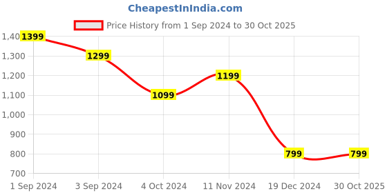tatacliq.com Puma Running Favorites Orange Regular Fit Tank Tee puma Price History Graph from 1 Sep 2024 to 29 Oct 2025