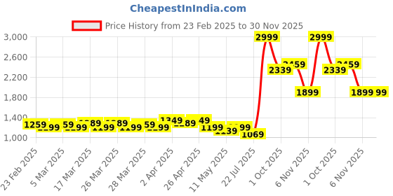 tatacliq.com Puma Running Favorites Puma Running Favorites Black-Forever Faster Regular Fit Sports T-Shirt puma Price History Graph from 23 Feb 2025 to 30 Nov 2025