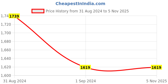 tatacliq.com Puma Running Favorites Puma Running Favorites Black-Sun Stream Regular Fit Striped Sports Short puma Price History Graph from 31 Aug 2024 to 4 Nov 2025
