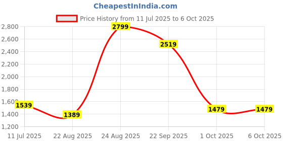 tatacliq.com Puma Running Favorites Red Regular Fit Colour Block Sports Shorts puma Price History Graph from 11 Jul 2025 to 5 Oct 2025