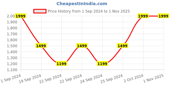 tatacliq.com Puma Running Favorites Red Regular Fit Gym Vest puma Price History Graph from 1 Sep 2024 to 31 Oct 2025