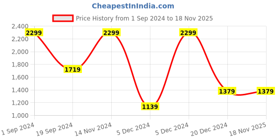 tatacliq.com Puma Running Favorites White Regular Fit Sports T-Shirt puma Price History Graph from 1 Sep 2024 to 17 Nov 2025