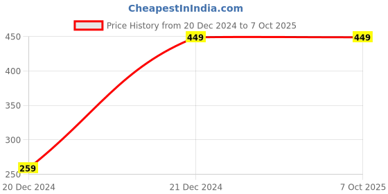 tatacliq.com Puma Running Iii Black & reflective Polyester Baseball Cap puma Price History Graph from 20 Dec 2024 to 7 Oct 2025