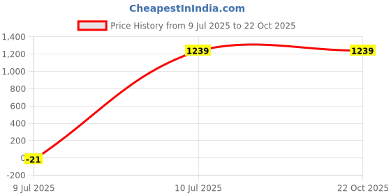 tatacliq.com Puma RUNNING TEAM BUSINESS New Navy-Puma White Regular Fit Colour Block Sports T-Shirt puma Price History Graph from 9 Jul 2025 to 22 Oct 2025
