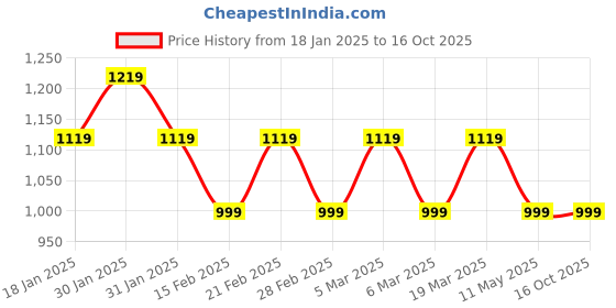 tatacliq.com Puma RUNNING TEAM BUSINESS Red-Puma White Regular Fit Sports T-Shirt puma Price History Graph from 18 Jan 2025 to 16 Oct 2025