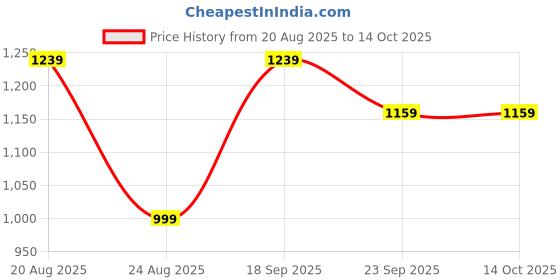 tatacliq.com Puma RUNNING TEAM BUSINESS Red-Puma White Regular Fit Sports T-Shirt puma Price History Graph from 20 Aug 2025 to 14 Oct 2025