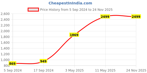 tatacliq.com Puma RUNNING TEAM BUSINESS White-Puma Black Regular Fit Colour Block Sports T-Shirt puma Price History Graph from 5 Sep 2024 to 24 Nov 2025