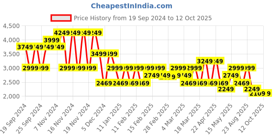 tatacliq.com Puma Rust A-Line Skirt puma Price History Graph from 19 Sep 2024 to 11 Oct 2025